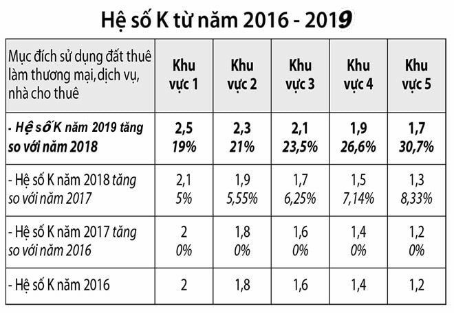 Mức tăng “leo thang” của hệ số K tại TP HCM qua các năm. Nguồn: Cafeland.vn