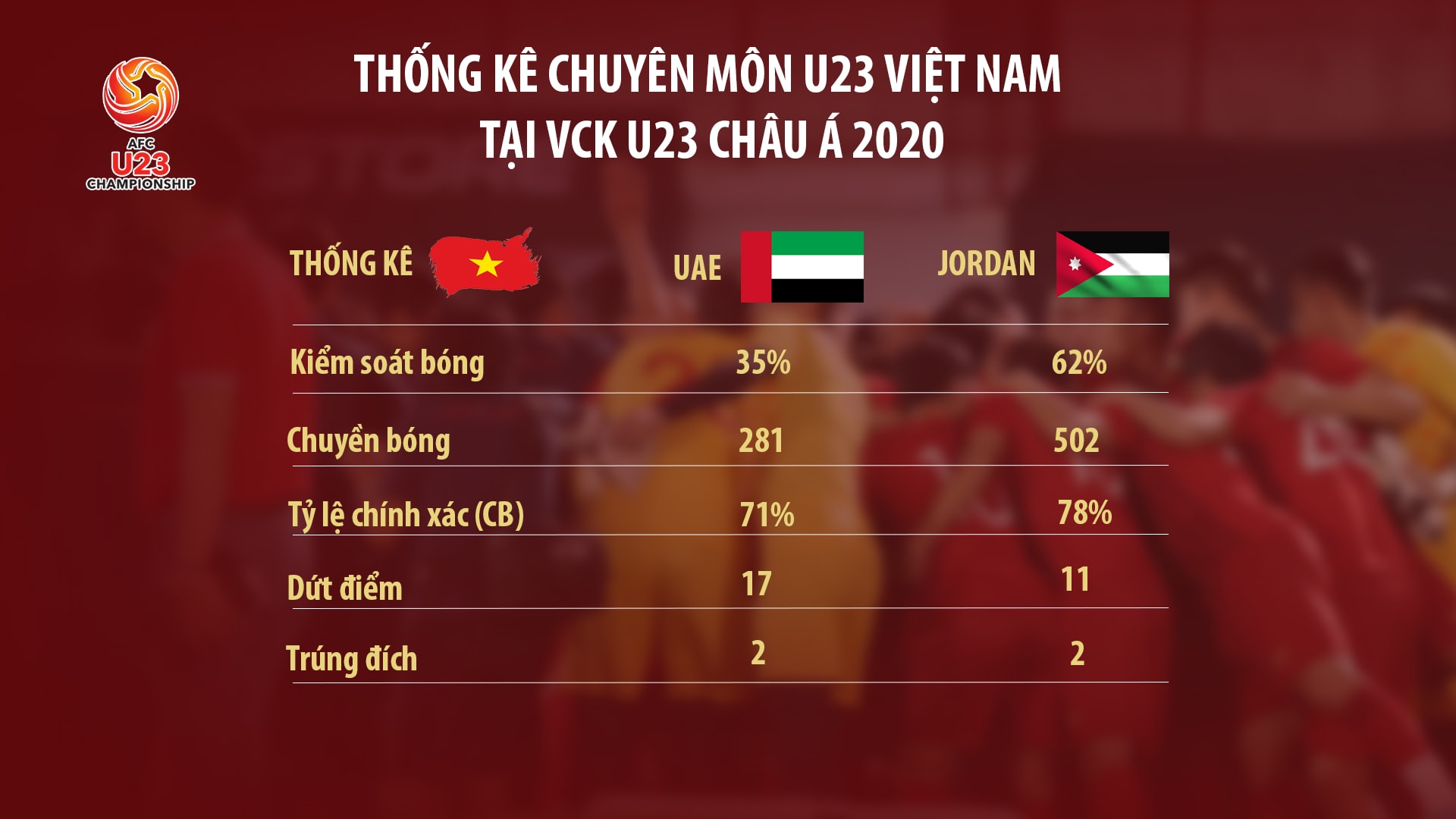 Thống kê chuyên môn U23 Việt Nam qua hai trận đấu tại VCK U23 châu Á. Đồ họa: TK