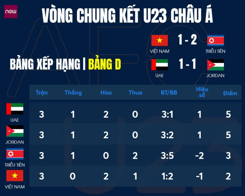 BXH chung cuộc bảng D - VCK U23 châu Á 2020. Ảnh: VTC