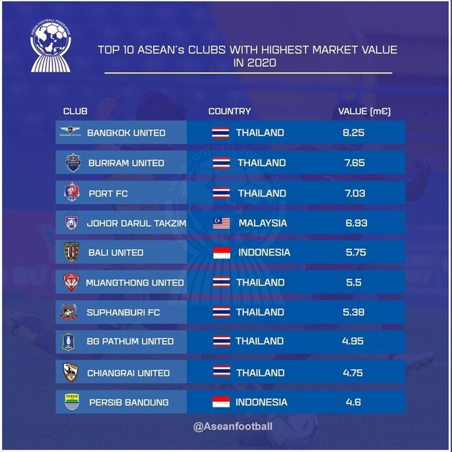 Top 10 CLB đắt giá nhất Đông Nam Á