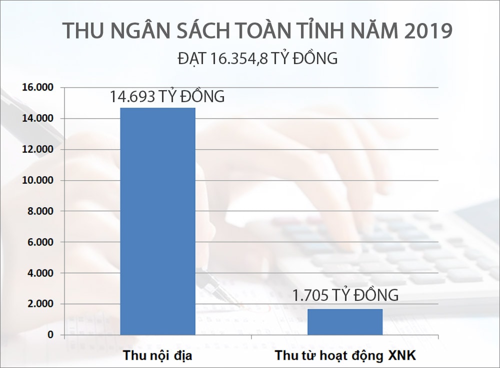 Biểu đồ thu ngân sách trên địa bàn tỉnh năm 2019. Đồ họa: Lâm Tùng