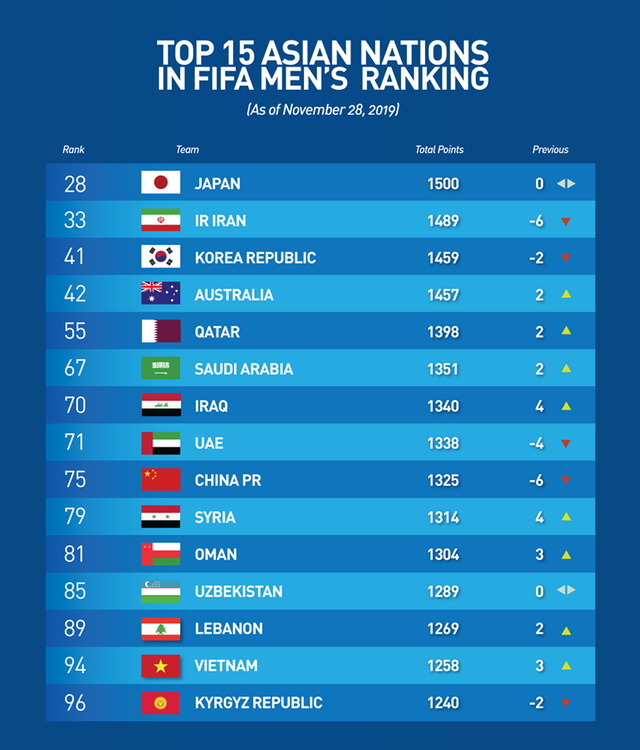 ĐT Việt Nam vẫn đứng đầu Đông Nam Á trên BXH FIFA. Ảnh: AFC