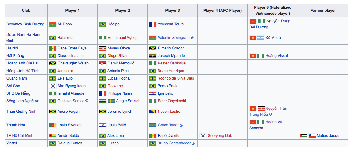 Danh sách các cầu thủ ngoại và nhập tịch tại V.League 2020. Ảnh: Wiki