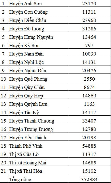 Số lượng phụ huynh các địa phương tham gia khảo sát. Ảnh: MH