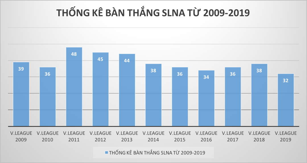 Thống kê số bàn thắng SLNA từ V.League 2009 đến nay. Đồ họa: TK