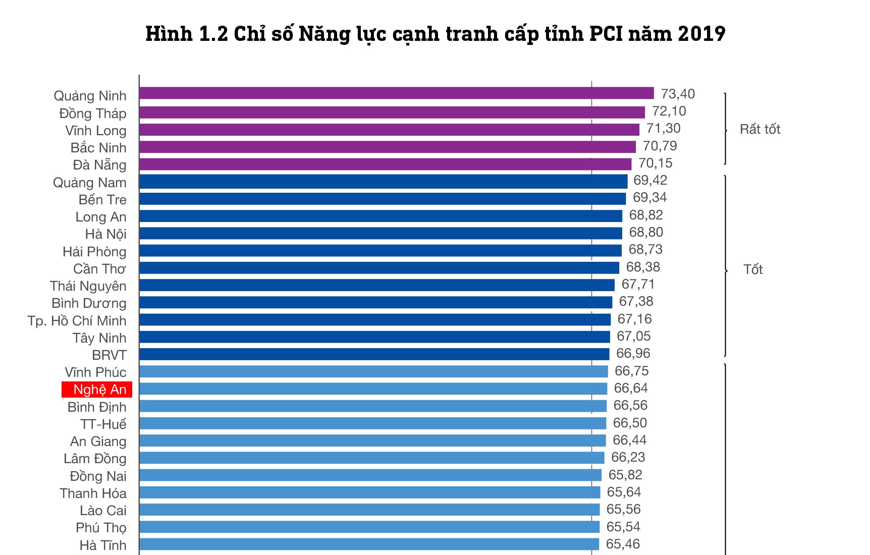 Nghệ An đứng thứ 18 chỉ số năng lực cạnh tranh cấp tỉnh PCI năm 2019.