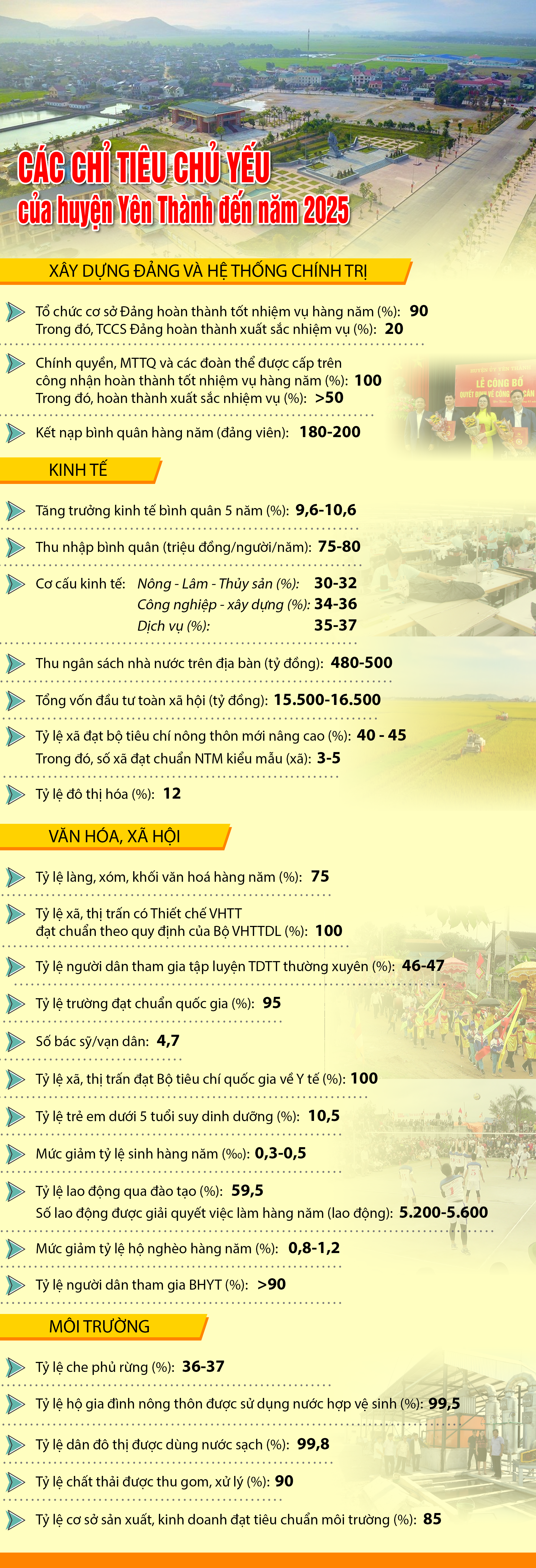 Infographics Những chỉ tiêu chủ yếu của huyện Yên Thành đến năm 2025