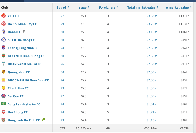 Bảng xếp hạng giá trị chuyển nhượng các đội bóng V.League. Ảnh: Transfermarkt