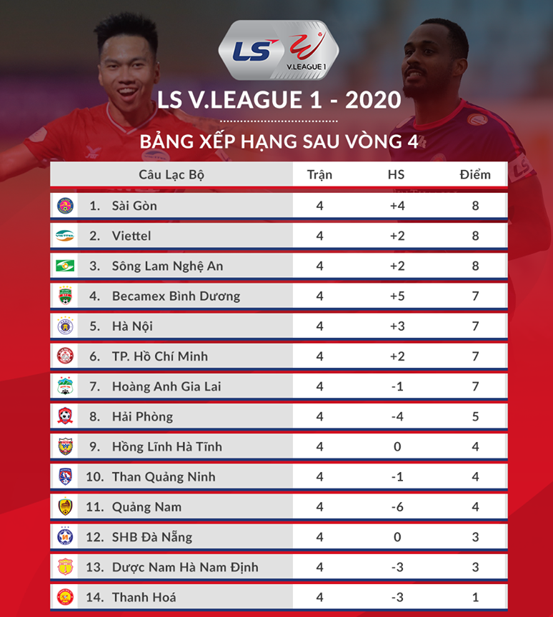 Bảng xếp hạng V.League 2020 sau vòng 4. Ảnh: VPF