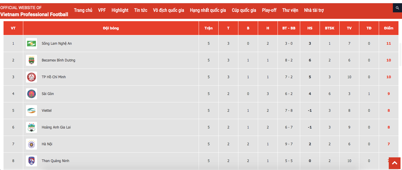 Bảng xếp hạng V.League 2020. Ảnh: VPF