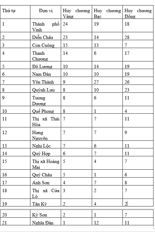 Thứ tự các đội tuyển tại Hội Khỏe Phù Đổng lần thứ XIX. Ảnh: Mỹ Hà