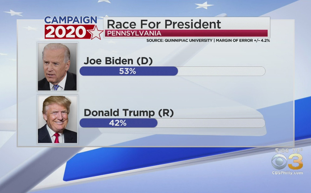 Cuộc thăm dò mới nhất cho thấy ông Joe Biden dẫn trước ông Donald Trump tới 11 điểm phần trăm. Ảnh: CBS News