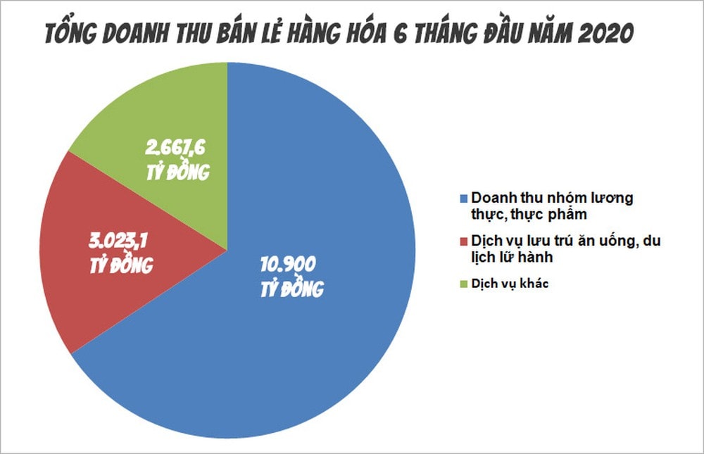 Do ảnh hưởng của dịch Covid nên ngành doanh thu lĩnh vực dịch vụ và du lịch bị ảnh hưởng lớn nhất dẫn đến giảm thuế trong lĩnh vực này. Ảnh: Nguyễn Hải