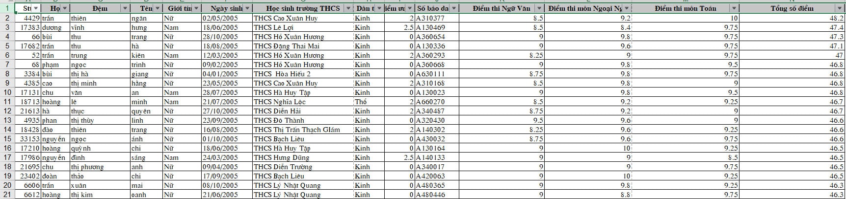 Danh sách 20 thí sinh có điểm thi vào lớp 10 cao nhất. Ảnh: MH