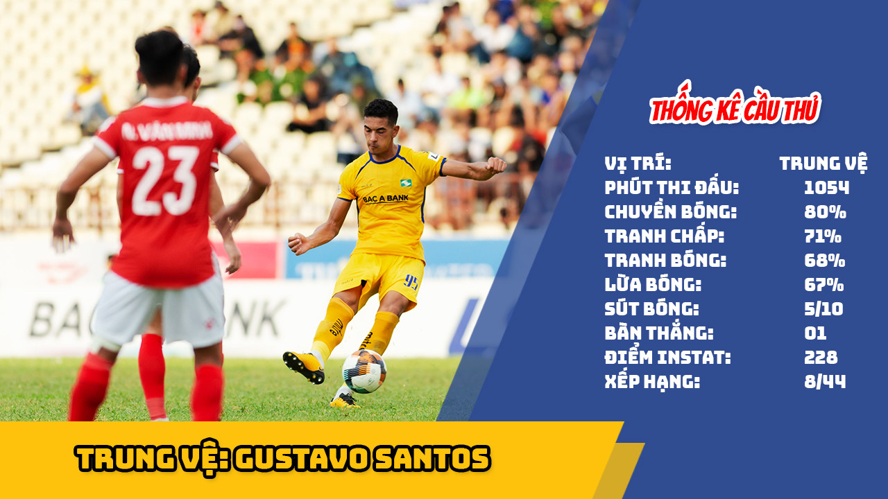 Thống kê Instat trung vệ Gustavo Santos của SLNA. Đồ họa: TK