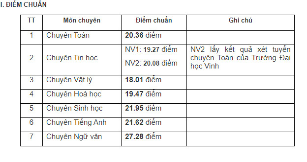 Điểm chuẩn vào Trường THPT chuyên Đại học Vinh. Ảnh: Mỹ Hà