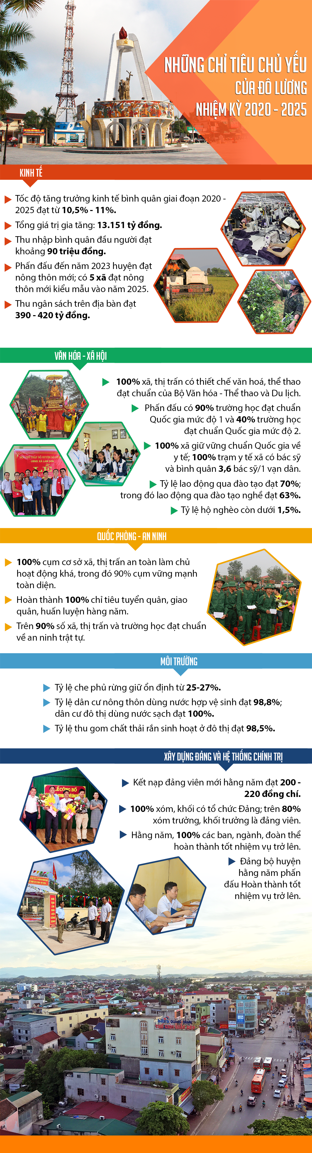 Các chỉ tiêu chủ yếu của Đảng bộ huyện Đô Lương nhiệm kỳ 2020 - 20205