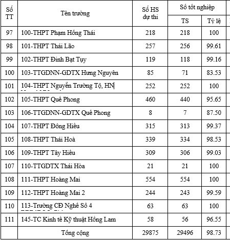 Chi tiết tỷ lệ đậu tốt nghiệp của các trường tại Kỳ thi tốt nghiệp THPT năm 2020. Ảnh: Mỹ Hà