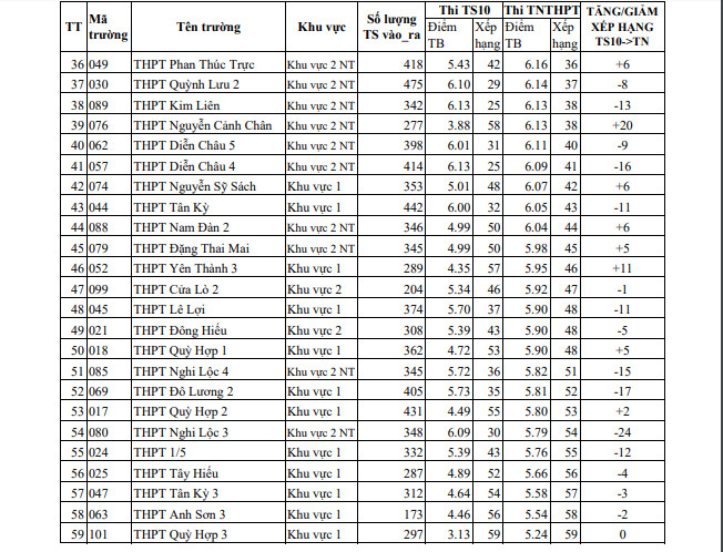 Bảng so sánh kết quả tuyển sinh lớp 10 và kết quả lớp 12 của các nhà trường. Ảnh: MH