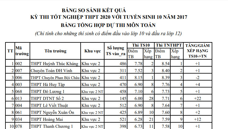 Top 10 trường có điểm trung bình môn Toán cao nhất. Ảnh: MH