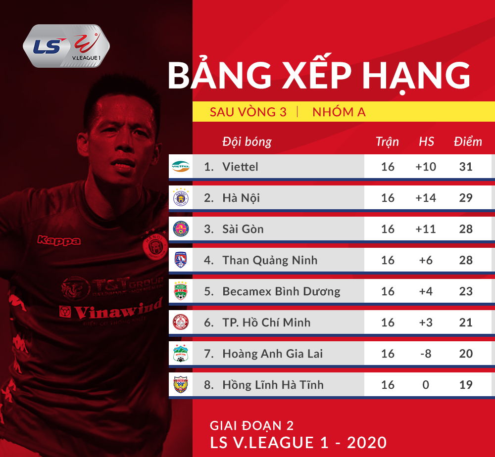 Bảng xếp hạng nhóm A V.League 2020. Ảnh: VPF