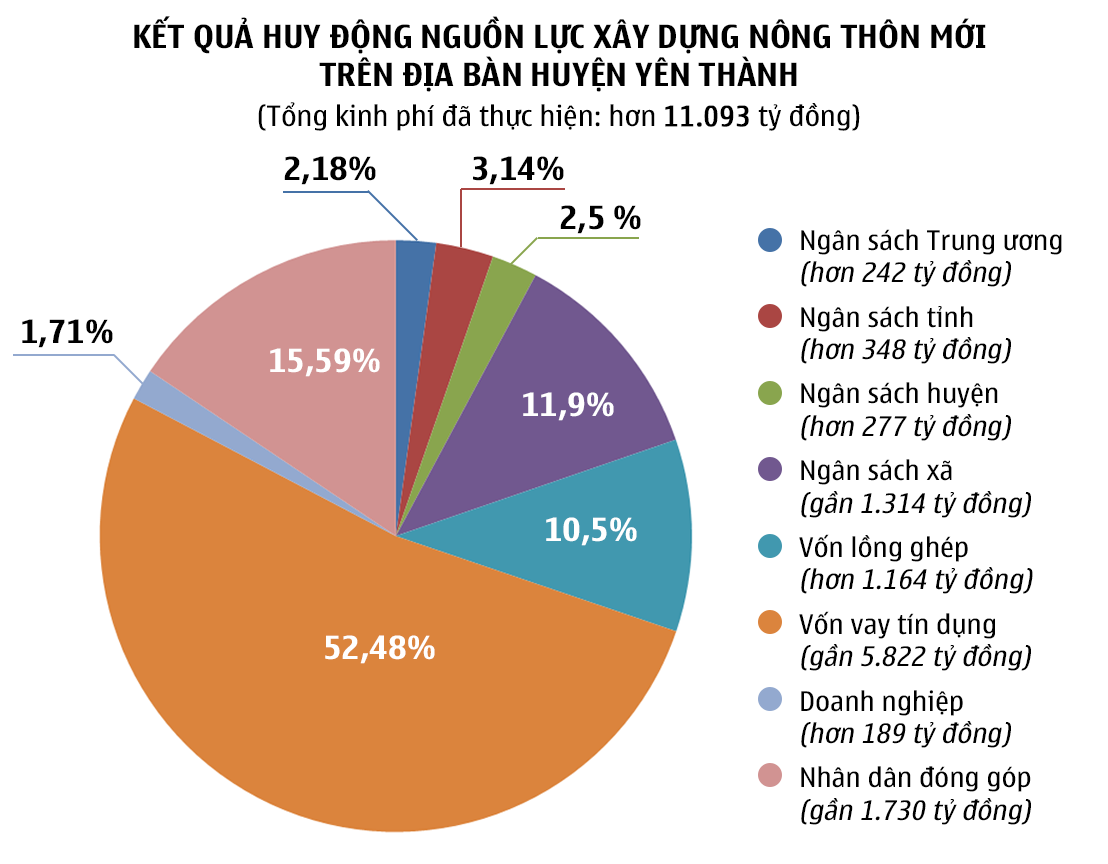 Kết quả huy động nguồn lực xây dựng NTM trên địa bàn huyện Yên Thành