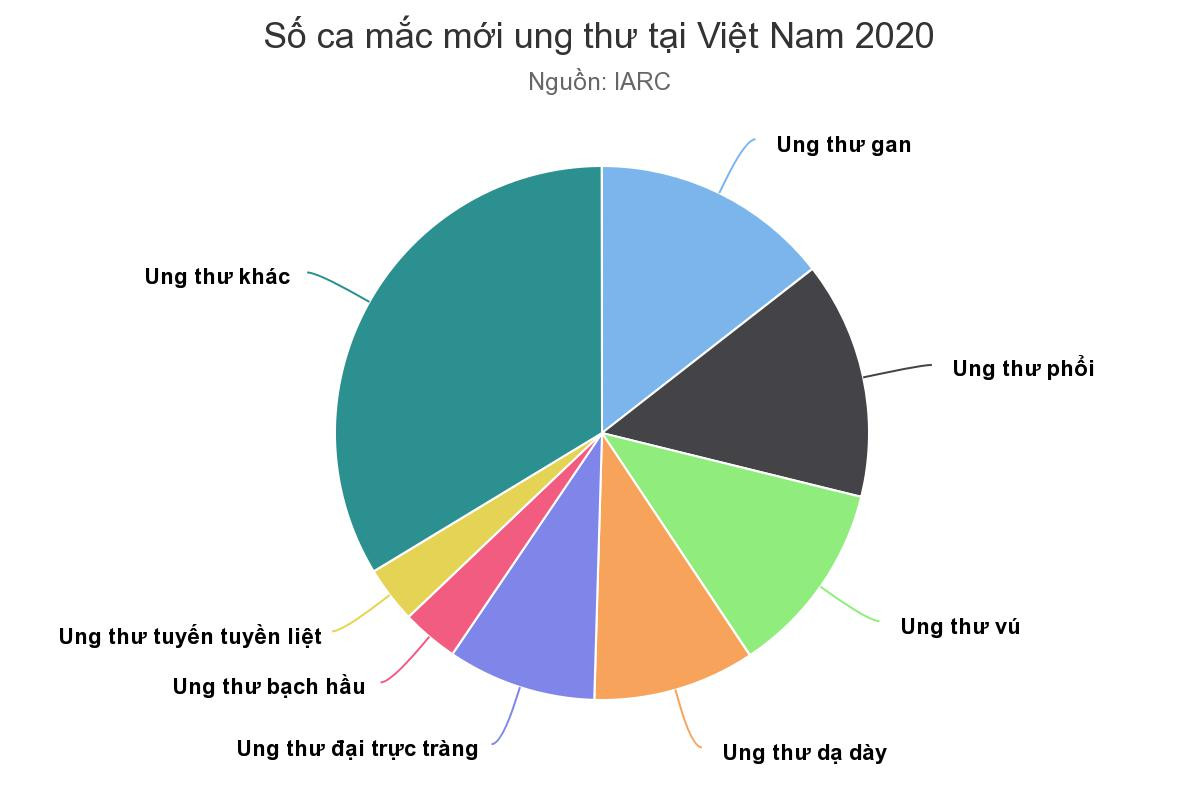Tỷ lệ các loại ung thư mắc mới tại Việt Nam theo số liệu cập nhật 2020. Nguồn: IARC