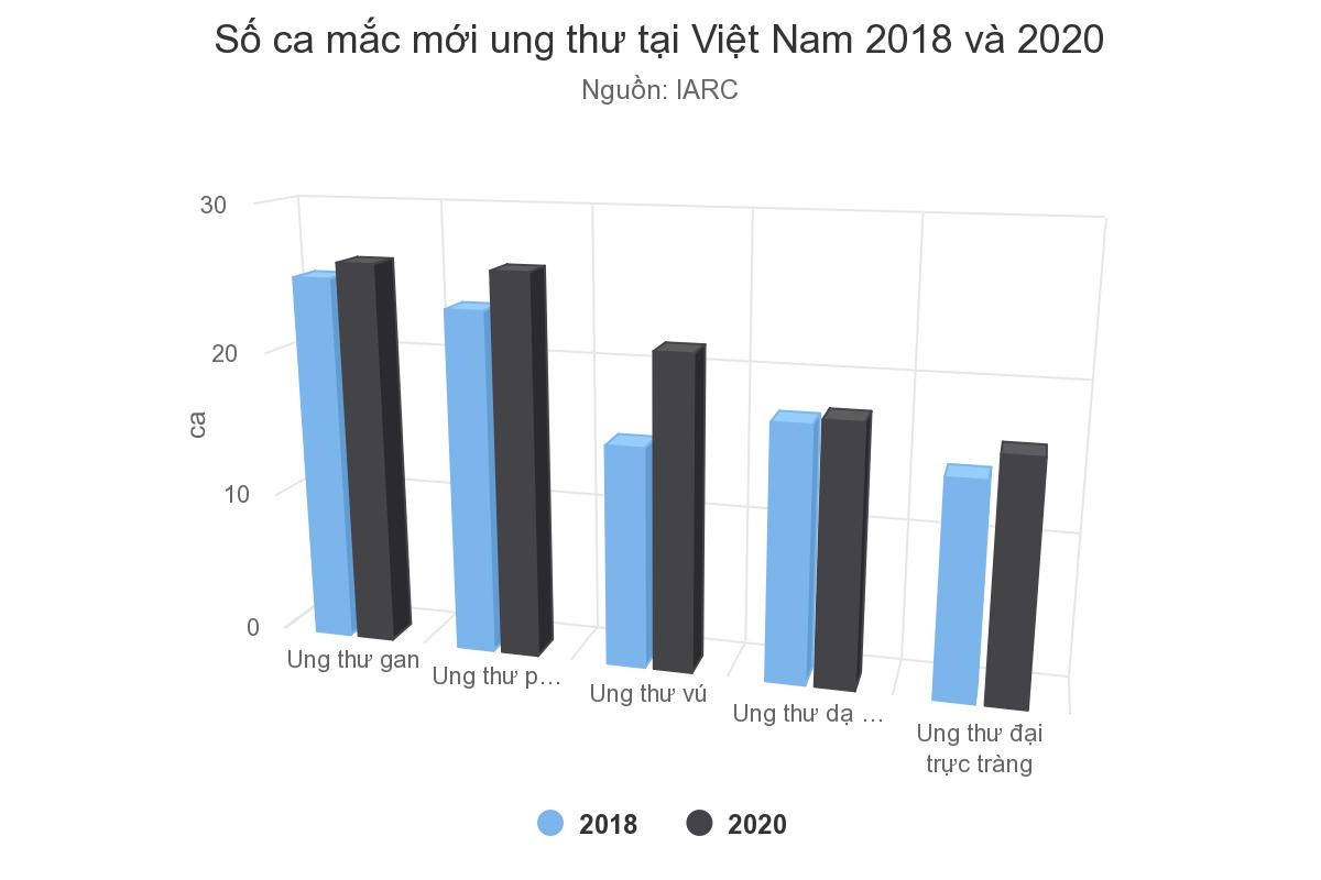 Số ca mắc mới ung thư tại Việt Nam 2018 và 2020.