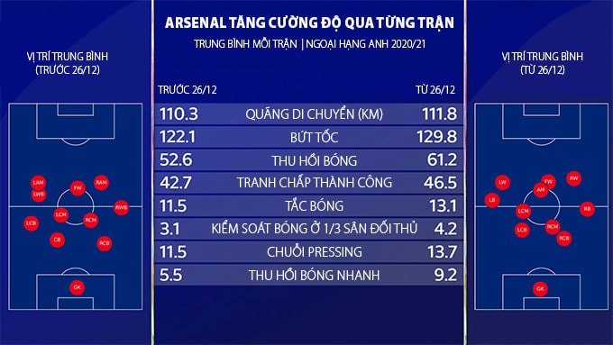 Sự thay đổi rõ ràng của Arsenal trước và sau Giáng sinh.