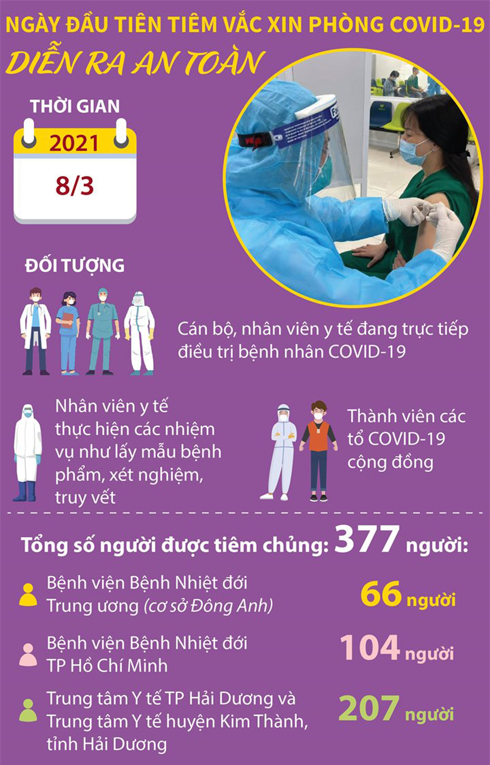 Số lượng người được tiêm trong ngày 8/3/2021. Ảnh: Suckhoedoisong