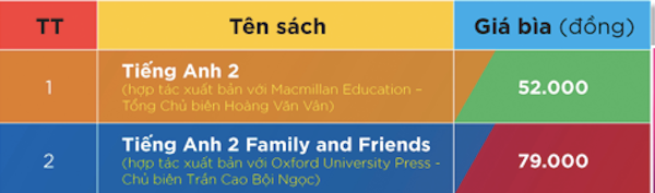 Sách giáo khoa Tiếng Anh gồm 2 đầu sách có giá 52.000 đồng và 79.000 đồng