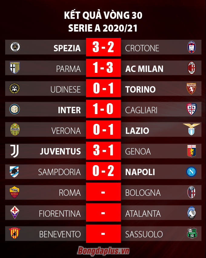 Kết quả vòng 30 Serie A.