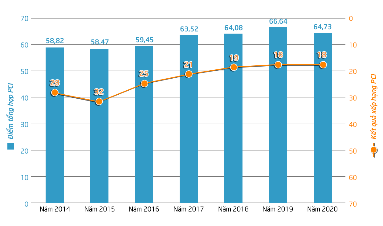 Chỉ số PCI của Nghệ An 2014-2020. Đồ họa Hữu Quân