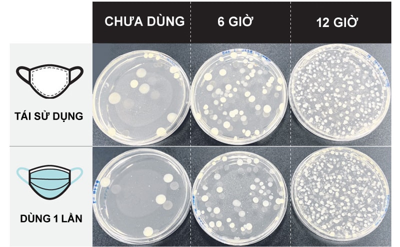 Lượng vi khuẩn trên khẩu trang sau 6 và 12 giờ sử dụng