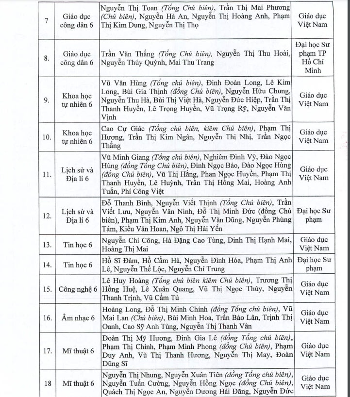 Danh mục sách giáo khoa lớp 6 do Nghệ An lựa chọn 2. Ảnh - MH