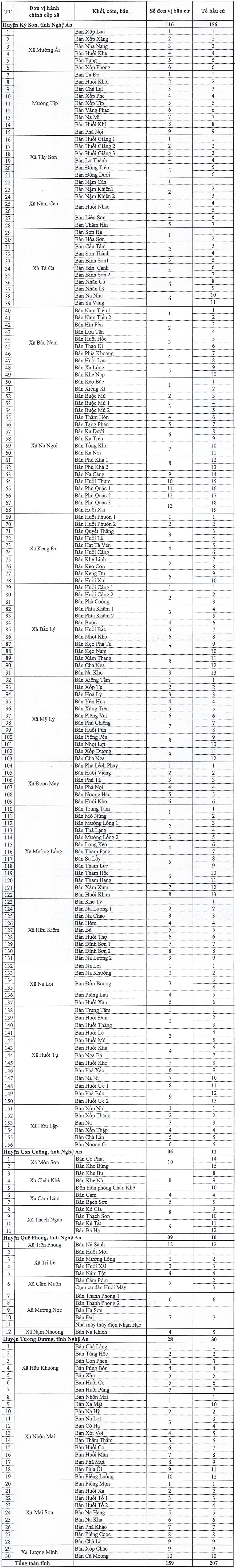 Chi tiết danh sách 207 khu vực bầu cử sớm trên địa bàn tỉnh. Ảnh: Hữu Quân