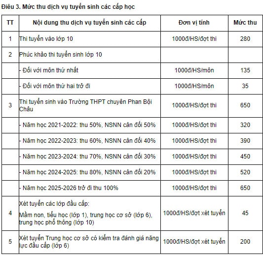 Mức thu phí thi vào lớp 10 theo Quyết định số 31 của HDND tỉnh. Ảnh:  MH.