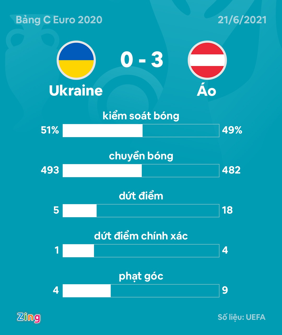 Đội tuyển Áo cầm bóng ít hơn nhưng vượt trội ở số lần dứt điểm so với Ukraine. Đồ họa: Minh Phúc.