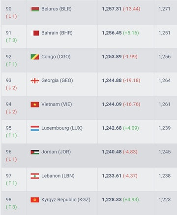 Thứ hạng FIFA của tuyển Việt Nam sau 2 trận thua.