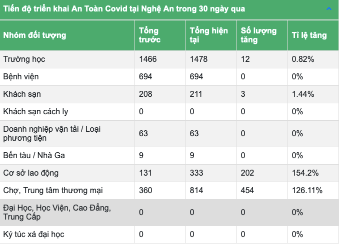 Bảng tổng hợp tiến độ triển khai an toàn Covid-19 trên địa bàn Nghệ An tính đến sáng 16/9/2021. Ảnh: Tiến Đông 