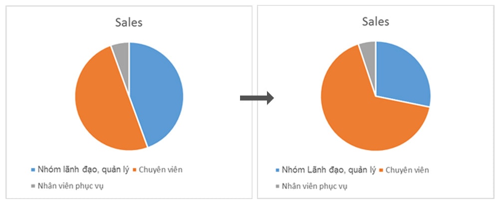 Cơ cấu tổ chức của 4 đơn vị trước khi hợp nhất và Cơ cấu tổ chức sau khi hợp nhất của Trung tâm Xúc tiến Đầu tư, Thương mại và Du lịch tỉnh Nghệ An.