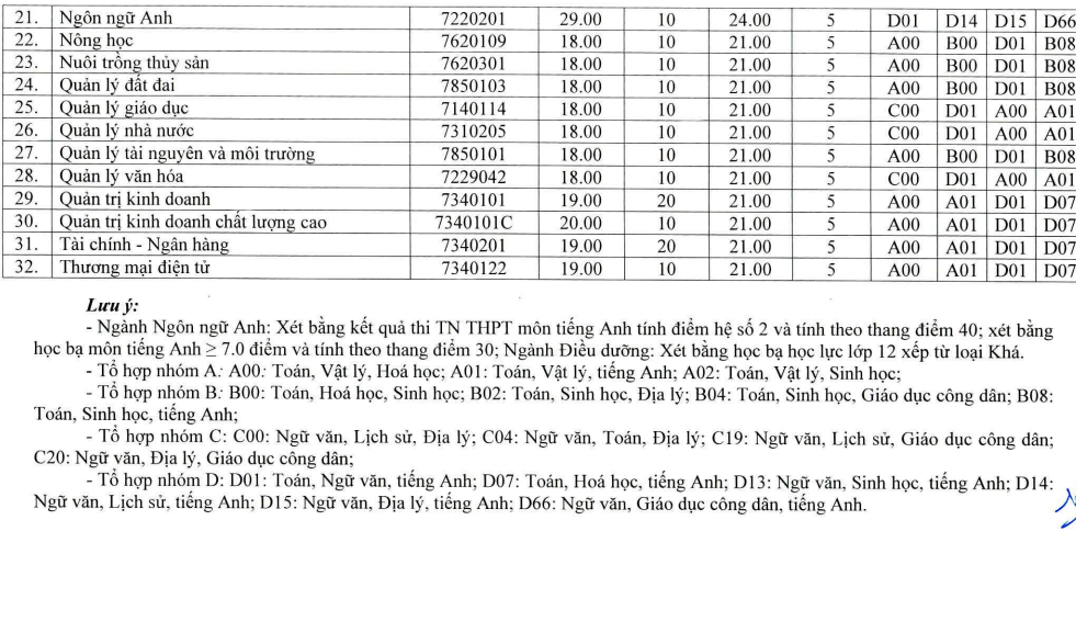 Chi tiết tuyển bổ sung chỉ tiêu của Trường Đại học Vinh. Ảnh: MH