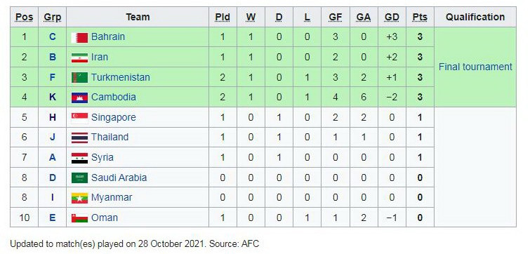 Nhóm 4 đội nhì bảng ở vòng loại U23 châu Á 2022 đang có điểm số khá tốt. Dù U23 Việt Nam hay Myanmar đứng nhì bảng I, khả năng hai đội này cạnh tranh được trong tốp 4 là không cao. Ảnh: Wiki.
