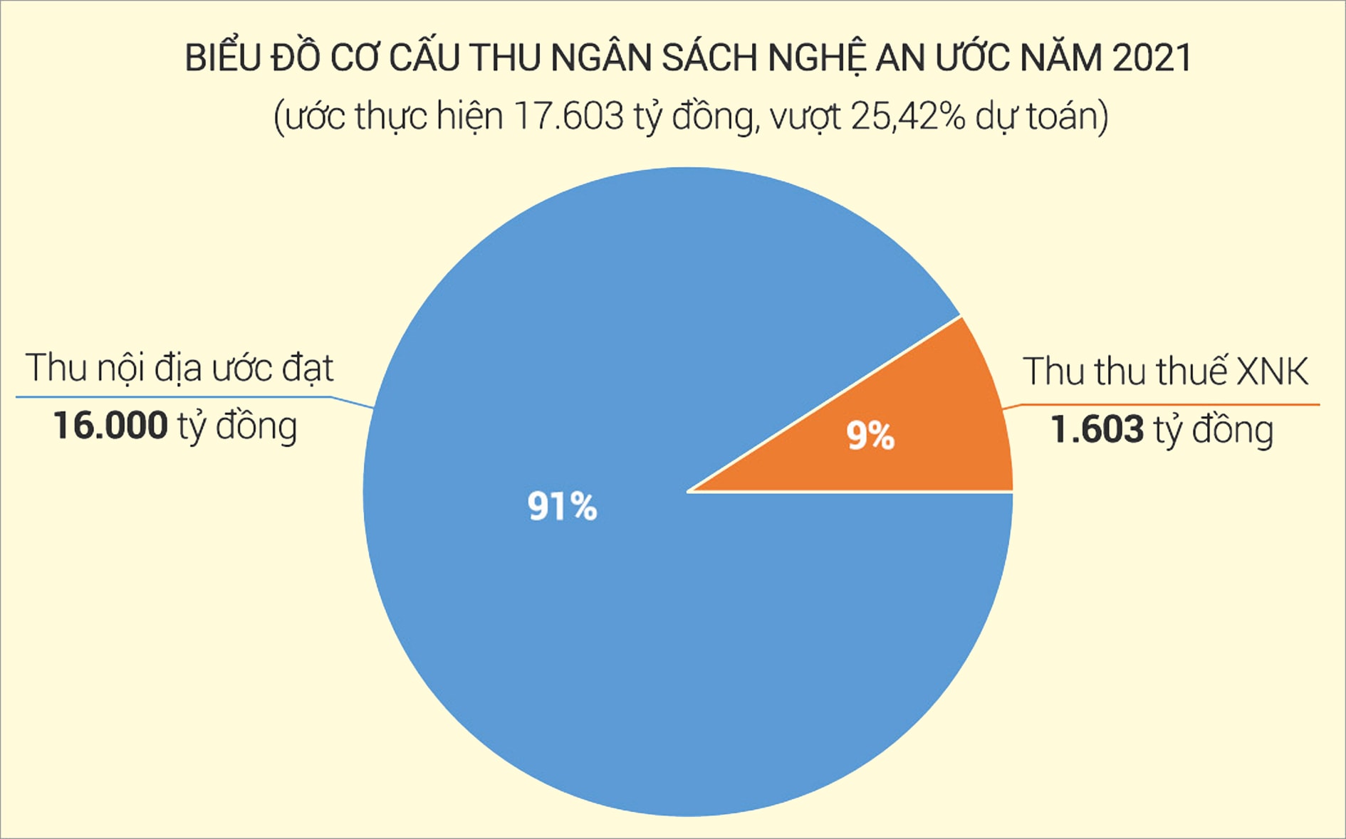 Biểu đồ thu ngân sách Nghệ An ước năm 2021. Đồ họa: Lâm Tùng