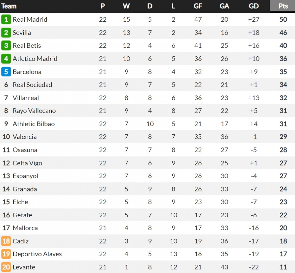 Cập nhật BXH La Liga. (Ảnh: Whoscored)