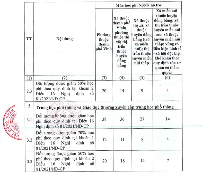 Mức hỗ trợ học phí cho các đối tương theo từng vùng miền. Ảnh: MH