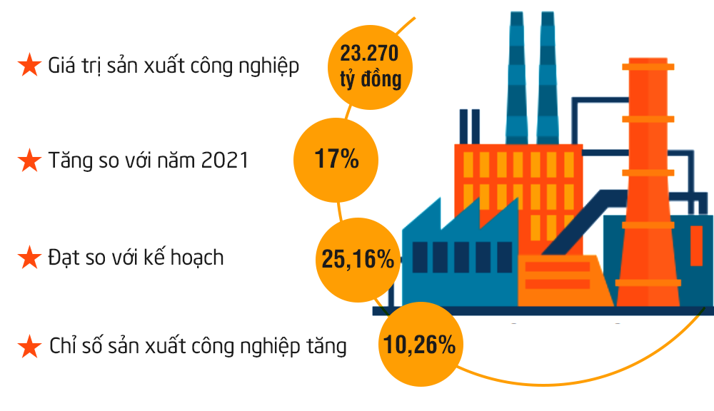 Quý I/2022, giá trị sản xuất công nghiệp của Nghệ An dự kiến đạt 23.270 tỷ đồng, tăng 17% so với năm 2021. Đồ họa: Hữu Quân