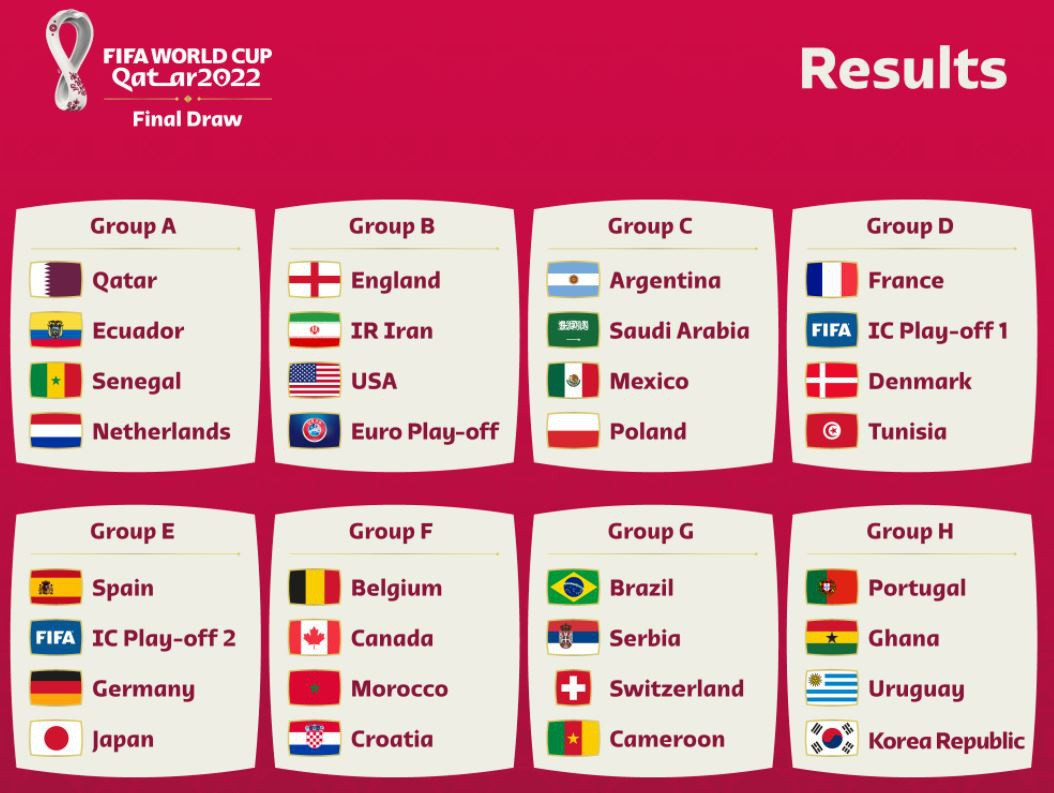 Kết quả bốc thăm vòng bảng World Cup 2022.