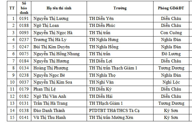 Danh sách các giáo viên xuất sắc nhất hội thi được Liên đoàn Lao động tỉnh khen thưởng. Ảnh: MH