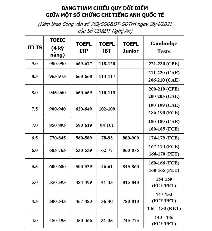 Bảng tham chiếu quy đổi điểm chứng chỉ Tiếng Anh Quốc tế. Ảnh: MH